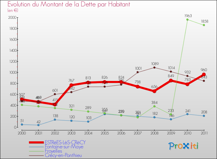 Evolution de la dette par habitant pour la commune de ESTRéES-LèS-CRéCY et les communes proches Comparaison de la dette par habitant pour ESTRéES-LèS-CRéCY et les communes voisines