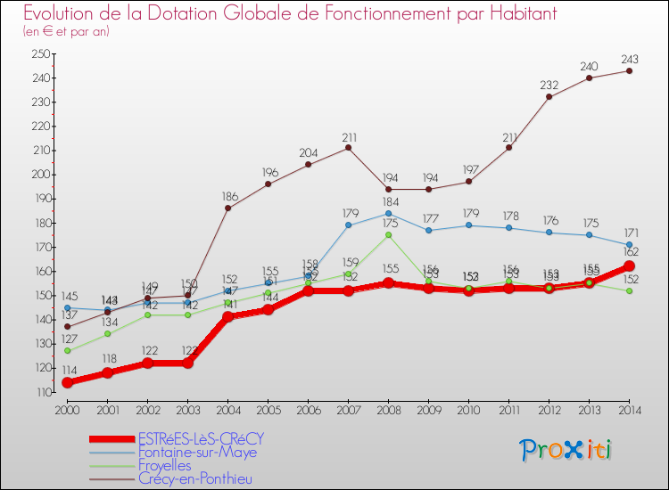 Evolution et montant de la dotation globale de fonctionnement par Habitant pour ESTRéES-LèS-CRéCY et les communes proches de 2000 à 2014. Comparaison des dotations globales de fonctionnement par habitant pour ESTRéES-LèS-CRéCY et les communes voisines de 2000 à 2014.