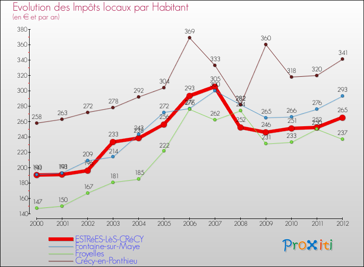 Evolution et montant des impôts locaux par Habitant pour ESTRéES-LèS-CRéCY et les communes proches Comparaison des impôts locaux par habitant pour ESTRéES-LèS-CRéCY et les communes voisines