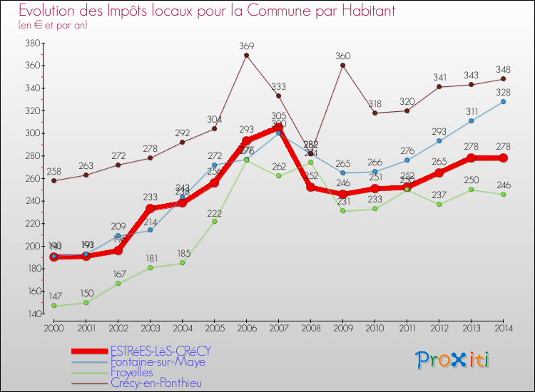 Evolution et montant des impôts locaux par Habitant pour ESTRéES-LèS-CRéCY et les communes proches de 2000 à 2014 Comparaison des impôts locaux par habitant pour ESTRéES-LèS-CRéCY et les communes voisines de 2000 à 2014