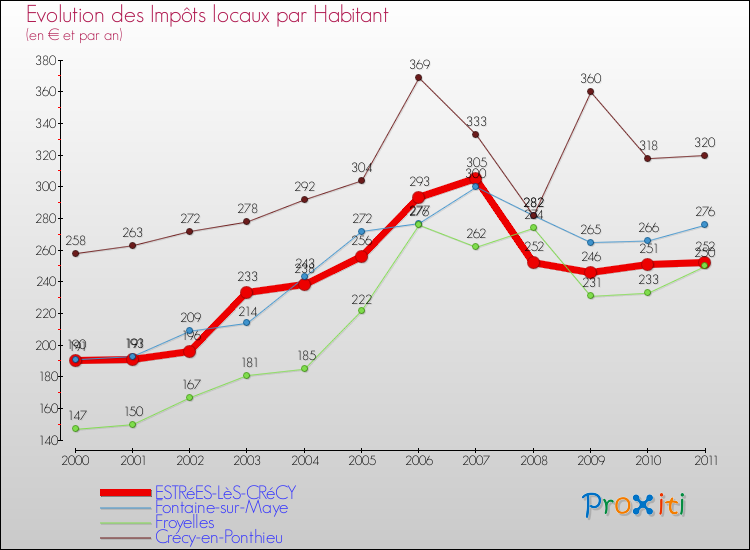 Evolution et montant des impôts locaux par Habitant pour ESTRéES-LèS-CRéCY et les communes proches Comparaison des impôts locaux par habitant pour ESTRéES-LèS-CRéCY et les communes voisines