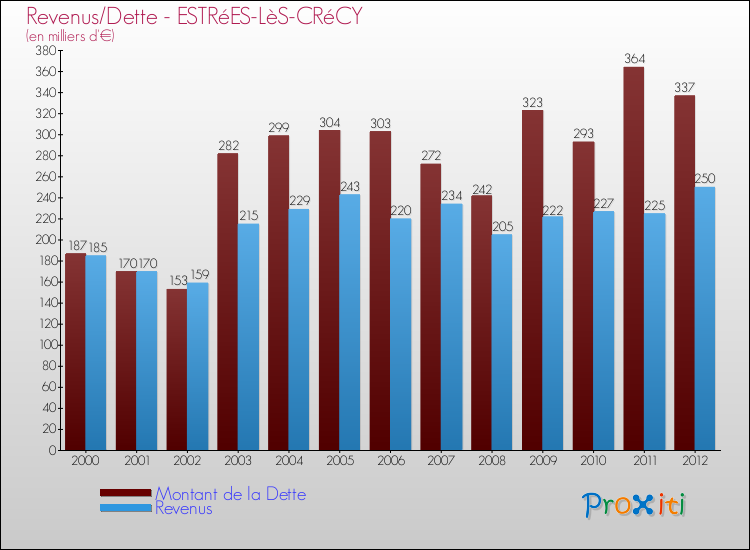Evolution comparée de la dette et des revenus pour la commune de ESTRéES-LèS-CRéCY de 2000 à 2012 Comparaison de la dette et des revenus pour ESTRéES-LèS-CRéCY de 2000 à 2012