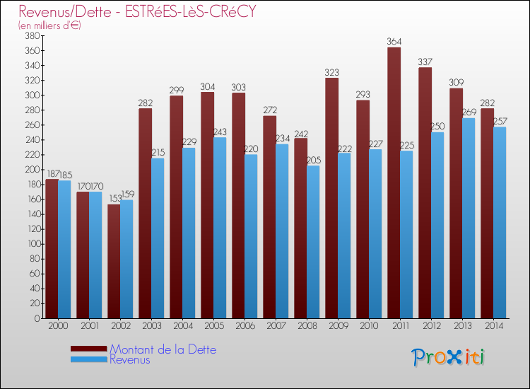 Evolution comparée de la dette et des revenus pour la commune de ESTRéES-LèS-CRéCY de 2000 à 2014 Comparaison de la dette et des revenus pour ESTRéES-LèS-CRéCY de 2000 à 2014