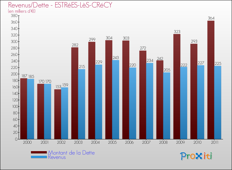 Evolution comparée de la dette et des revenus pour la commune de ESTRéES-LèS-CRéCY de 2000 à 2011 Comparaison de la dette et des revenus pour ESTRéES-LèS-CRéCY de 2000 à 2011