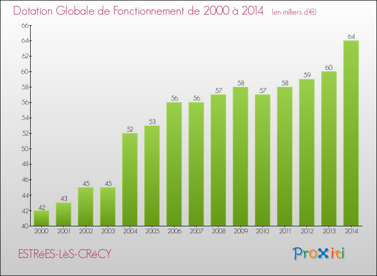 Evolution du montant de la Dotation Globale de Fonctionnement pour la commune de ESTRéES-LèS-CRéCY de 2000 à 2014 Evolution du montant de la Dotation Globale de Fonctionnement pour ESTRéES-LèS-CRéCY de 2000 à 2014
