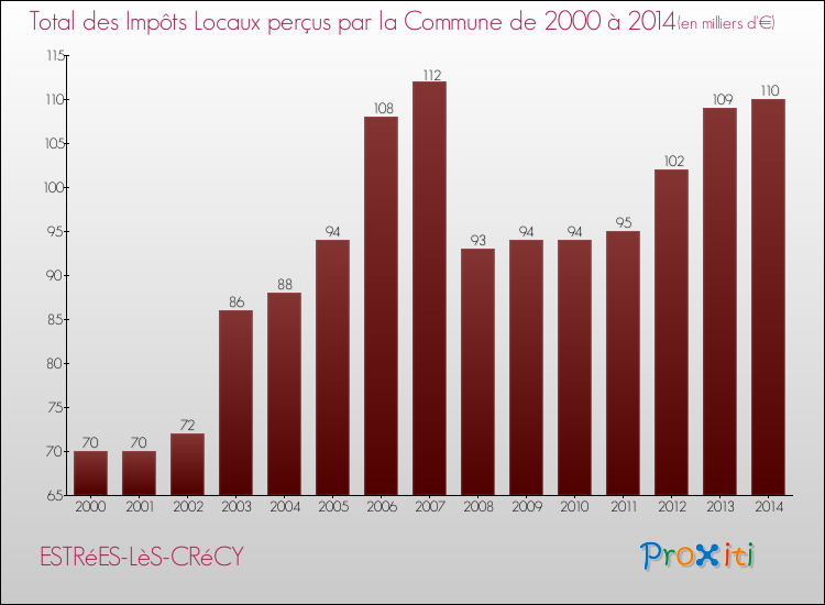 Evolution des Impôts Locaux pour la commune de ESTRéES-LèS-CRéCY de 2000 à 2014 Evolution des Impôts Locaux pour ESTRéES-LèS-CRéCY de 2000 à 2014