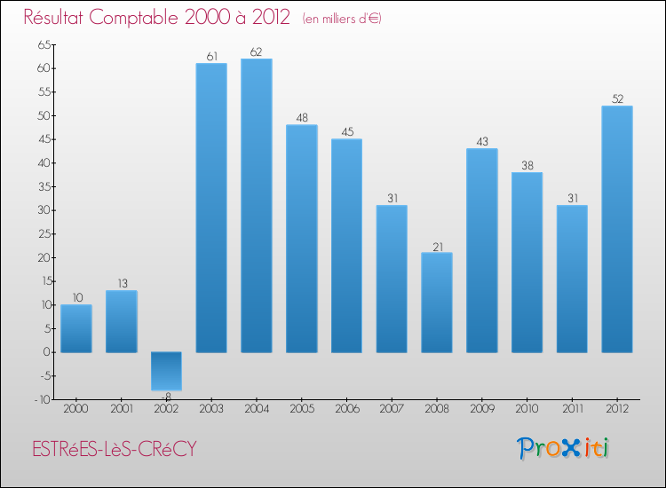 Evolution du résultat comptable pour la commune de ESTRéES-LèS-CRéCY de 2000 à 2012 Evolution du résultat comptable pour ESTRéES-LèS-CRéCY de 2000 à 2012