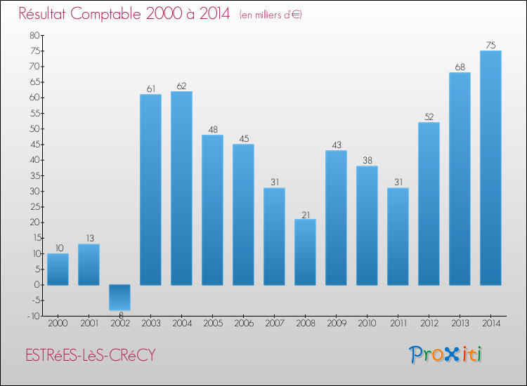 Evolution du résultat comptable pour la commune de ESTRéES-LèS-CRéCY de 2000 à 2014 Evolution du résultat comptable pour ESTRéES-LèS-CRéCY de 2000 à 2014