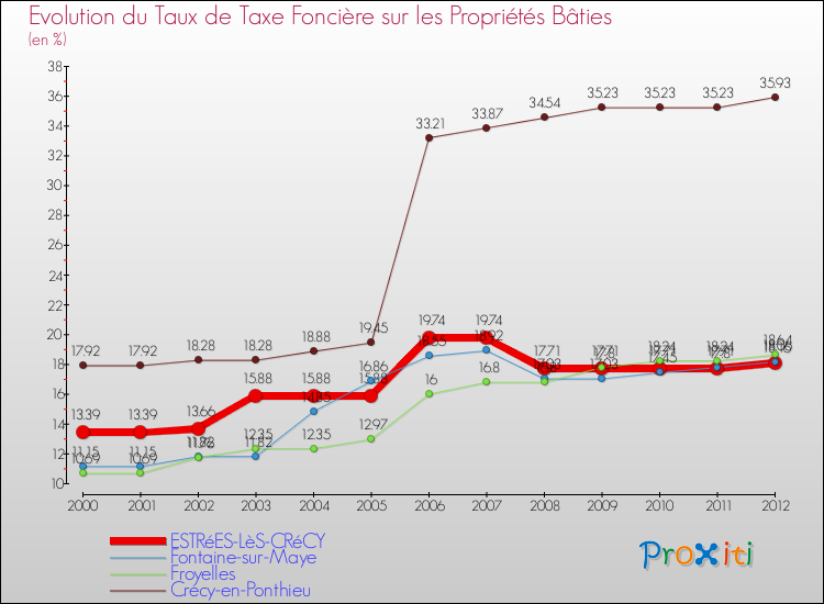 Evolution du taux de la taxe foncière sur le bati pour ESTRéES-LèS-CRéCY et les communes proches de 2000 à 2012 Comparaison des taux de taxe foncière sur le bati pour ESTRéES-LèS-CRéCY et les communes voisines de 2000 à 2012