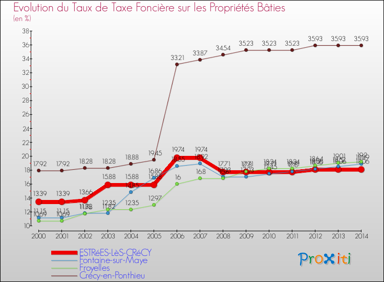 Evolution du taux de la taxe foncière sur le bati pour ESTRéES-LèS-CRéCY et les communes proches de 2000 à 2014 Comparaison des taux de taxe foncière sur le bati pour ESTRéES-LèS-CRéCY et les communes voisines de 2000 à 2014