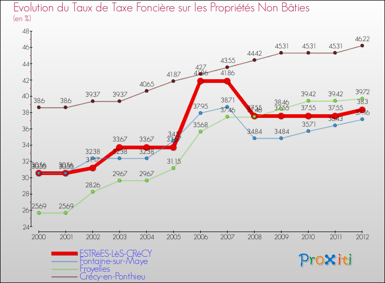 Evolution du taux de la taxe foncière sur les immeubles et terrains non batis pour ESTRéES-LèS-CRéCY et les communes proches de 2000 à 2012 Comparaison des taux de la taxe foncière sur les immeubles et terrains non batis pour ESTRéES-LèS-CRéCY et les communes voisines de 2000 à 2012