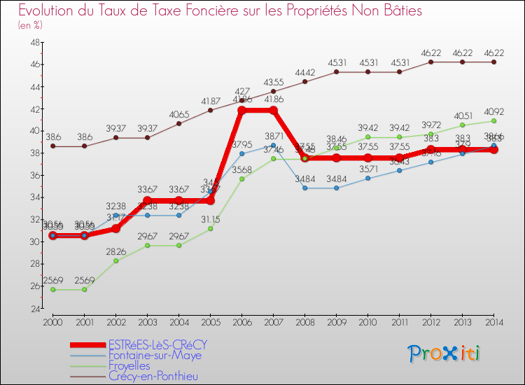 Evolution du taux de la taxe foncière sur les immeubles et terrains non batis pour ESTRéES-LèS-CRéCY et les communes proches de 2000 à 2014 Comparaison des taux de la taxe foncière sur les immeubles et terrains non batis pour ESTRéES-LèS-CRéCY et les communes voisines de 2000 à 2014
