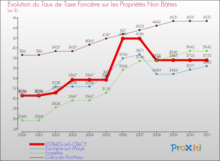 Evolution du taux de la taxe foncière sur les immeubles et terrains non batis pour ESTRéES-LèS-CRéCY et les communes proches Comparaison des taux de la taxe foncière sur les immeubles et terrains non batis pour ESTRéES-LèS-CRéCY et les communes voisines