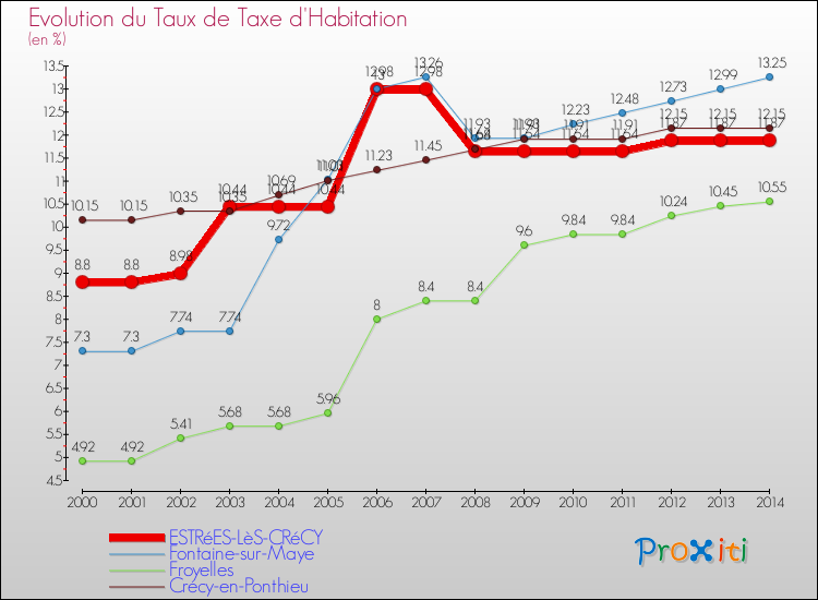Evolution du taux de la taxe d'habitation pour ESTRéES-LèS-CRéCY et les communes proches de 2000 à 2014 Comparaison des taux de la taxe d'habitation pour ESTRéES-LèS-CRéCY et les communes voisines de 2000 à 2014