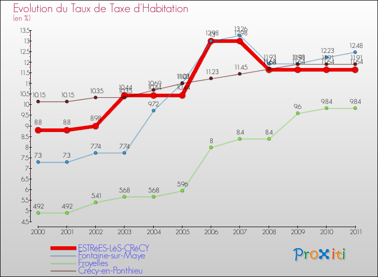 Evolution du taux de la taxe d'habitation pour ESTRéES-LèS-CRéCY et les communes proches Comparaison des taux de la taxe d'habitation pour ESTRéES-LèS-CRéCY et les communes voisines