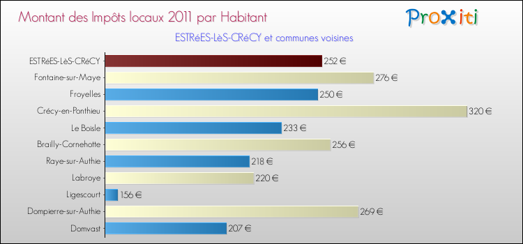 Montant des impôts locaux par Habitant pour ESTRéES-LèS-CRéCY et les communes proches Comparaison des impôts locaux par habitant pour ESTRéES-LèS-CRéCY et les communes voisines