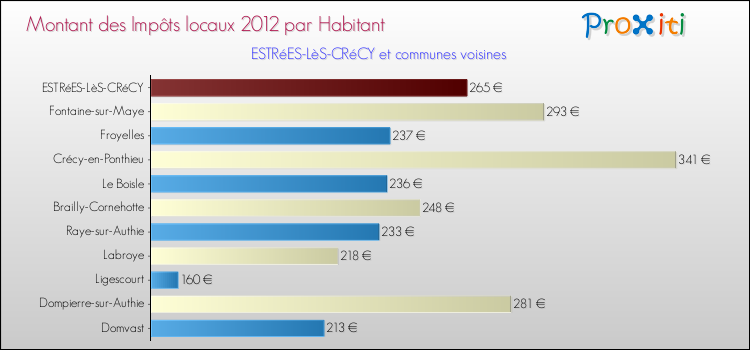 Montant des impôts locaux par Habitant pour ESTRéES-LèS-CRéCY et les communes proches Comparaison des impôts locaux par habitant pour ESTRéES-LèS-CRéCY et les communes voisines