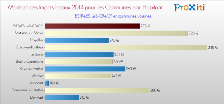 Montant des impôts locaux par Habitant pour ESTRéES-LèS-CRéCY et les communes proches en 2014 Comparaison des impôts locaux par habitant pour ESTRéES-LèS-CRéCY et les communes voisines en 2014