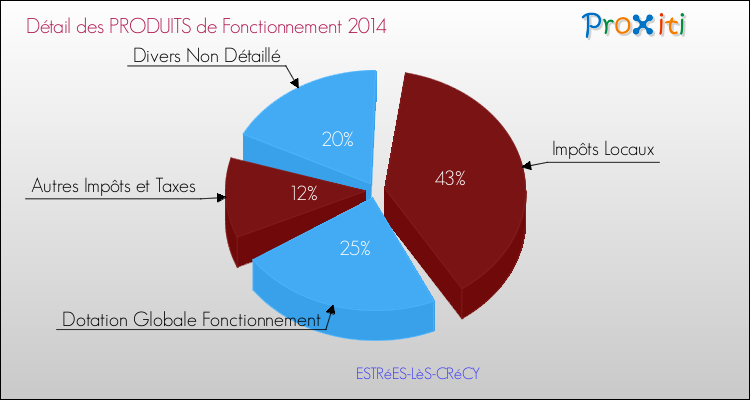 Décomposition du Budget de Fonctionnement 2014 de la commune de ESTRéES-LèS-CRéCY Budget de Fonctionnement 2014 pour la commune de ESTRéES-LèS-CRéCY