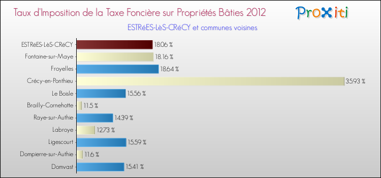 Taux d'imposition de la taxe foncière sur le bati 2012 pour ESTRéES-LèS-CRéCY et les communes proches Comparaison des taux d'imposition de la taxe foncière sur le bati 2012 pour ESTRéES-LèS-CRéCY et les communes voisines