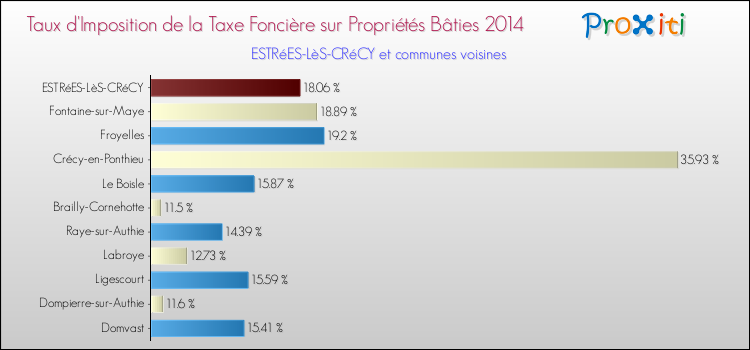 Taux d'imposition de la taxe foncière sur le bati 2014 pour ESTRéES-LèS-CRéCY et les communes proches Comparaison des taux d'imposition de la taxe foncière sur le bati 2014 pour ESTRéES-LèS-CRéCY et les communes voisines