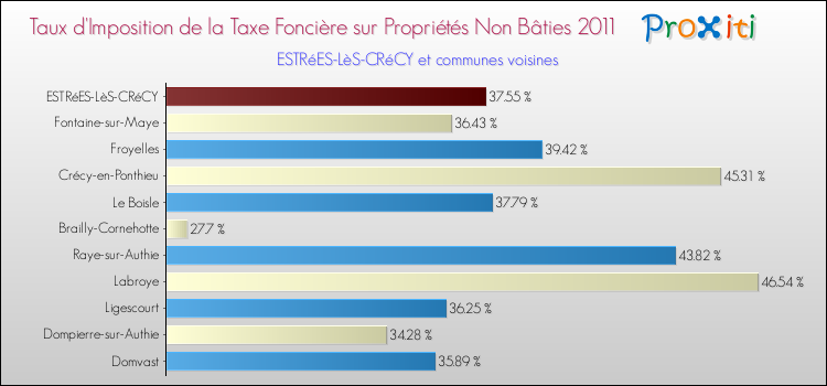 Taux d'imposition de la taxe foncière sur les immeubles et terrains non batis 2011 pour ESTRéES-LèS-CRéCY et les communes proches Comparaison des taux d'imposition de la taxe foncière sur les immeubles et terrains non batis 2011 pour ESTRéES-LèS-CRéCY et les communes voisines