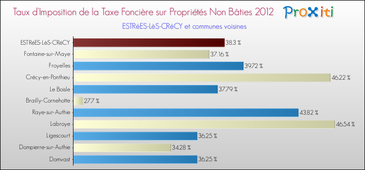 Taux d'imposition de la taxe foncière sur les immeubles et terrains non batis 2012 pour ESTRéES-LèS-CRéCY et les communes proches Comparaison des taux d'imposition de la taxe foncière sur les immeubles et terrains non batis 2012 pour ESTRéES-LèS-CRéCY et les communes voisines