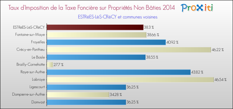 Taux d'imposition de la taxe foncière sur les immeubles et terrains non batis 2014 pour ESTRéES-LèS-CRéCY et les communes proches Comparaison des taux d'imposition de la taxe foncière sur les immeubles et terrains non batis 2014 pour ESTRéES-LèS-CRéCY et les communes voisines