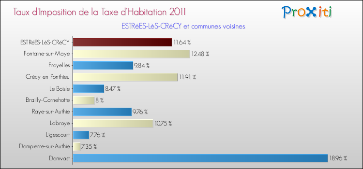 Taux d'imposition de la taxe d'habitation 2011 pour ESTRéES-LèS-CRéCY et les communes proches Comparaison des taux d'imposition de la taxe d'habitation 2011 pour ESTRéES-LèS-CRéCY et les communes voisines