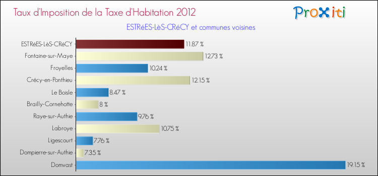 Taux d'imposition de la taxe d'habitation 2012 pour ESTRéES-LèS-CRéCY et les communes proches Comparaison des taux d'imposition de la taxe d'habitation 2012 pour ESTRéES-LèS-CRéCY et les communes voisines