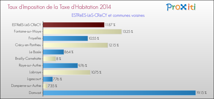 Taux d'imposition de la taxe d'habitation 2014 pour ESTRéES-LèS-CRéCY et les communes proches Comparaison des taux d'imposition de la taxe d'habitation 2014 pour ESTRéES-LèS-CRéCY et les communes voisines