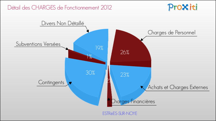 Décomposition des Charges de Fonctionnement 2012 de la commune de ESTRéES-SUR-NOYE Charges de Fonctionnement 2012 pour la commune de ESTRéES-SUR-NOYE