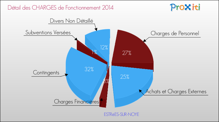 Décomposition des Charges de Fonctionnement 2014 de la commune de ESTRéES-SUR-NOYE Charges de Fonctionnement 2014 pour la commune de ESTRéES-SUR-NOYE