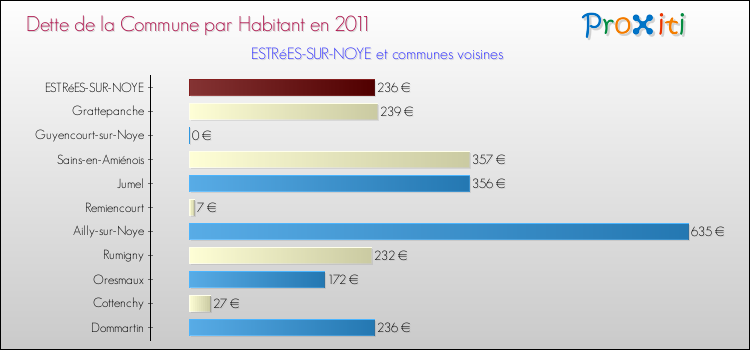 Dette par habitant de la commune en 2011 pour ESTRéES-SUR-NOYE et les communes proches Comparaison de la dette par habitant de la commune en 2011 pour ESTRéES-SUR-NOYE et les communes voisines