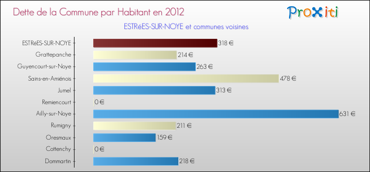 Dette par habitant de la commune en 2012 pour ESTRéES-SUR-NOYE et les communes proches Comparaison de la dette par habitant de la commune en 2012 pour ESTRéES-SUR-NOYE et les communes voisines