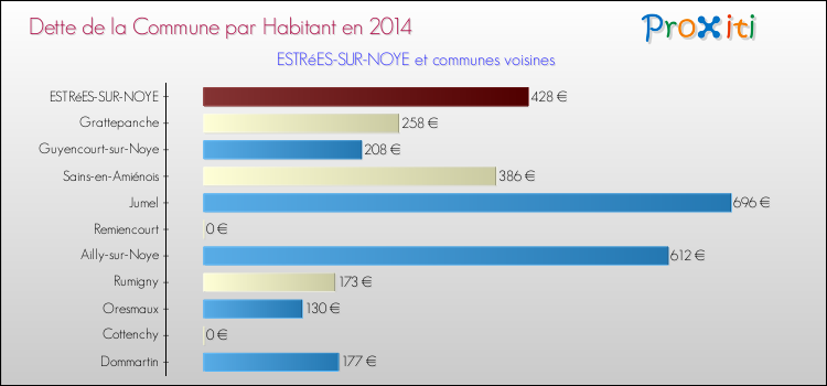 Dette par habitant de la commune en 2014 pour ESTRéES-SUR-NOYE et les communes proches Comparaison de la dette par habitant de la commune en 2014 pour ESTRéES-SUR-NOYE et les communes voisines