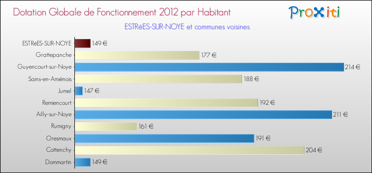 Montant des dotations globales de fonctionnement DGF par Habitant pour ESTRéES-SUR-NOYE et les communes proches Comparaison des des dotations globales de fonctionnement DGF par habitant pour ESTRéES-SUR-NOYE et les communes voisines