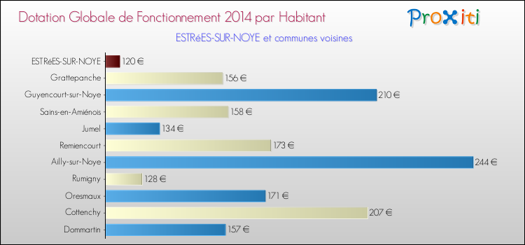 Montant des dotations globales de fonctionnement DGF par Habitant pour ESTRéES-SUR-NOYE et les communes proches en 2014. Comparaison des des dotations globales de fonctionnement DGF par habitant pour ESTRéES-SUR-NOYE et les communes voisines en 2014.