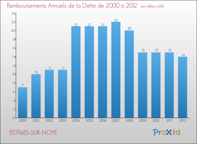 Evolution de l'annuité de la dette pour la commune de ESTRéES-SUR-NOYE de 2000 à 2012 Annuités de la dette pour ESTRéES-SUR-NOYE de 2000 à 2012