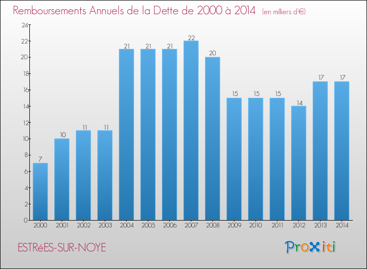 Evolution de l'annuité de la dette pour la commune de ESTRéES-SUR-NOYE de 2000 à 2014 Annuités de la dette pour ESTRéES-SUR-NOYE de 2000 à 2014
