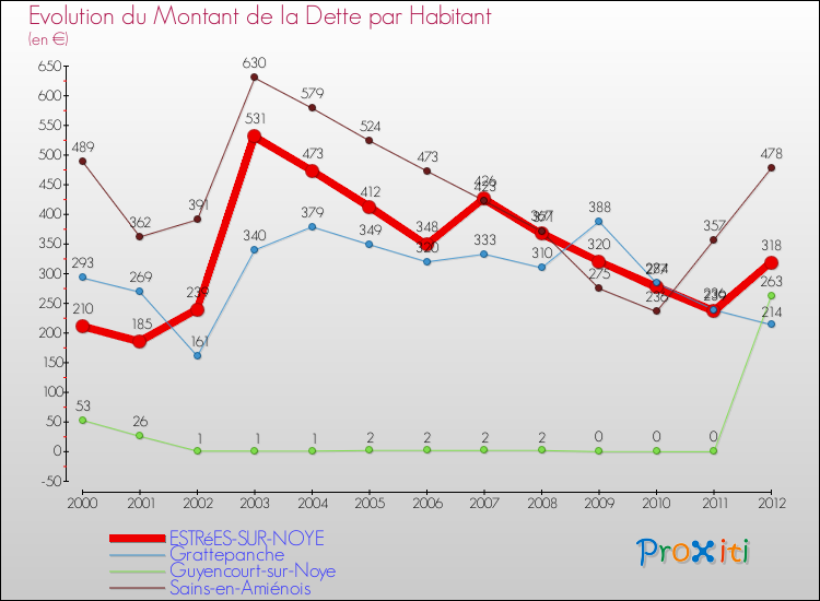 Evolution de la dette par habitant pour la commune de ESTRéES-SUR-NOYE et les communes proches de 2000 à 2012 Comparaison de la dette par habitant pour ESTRéES-SUR-NOYE et les communes voisines de 2000 à 2012