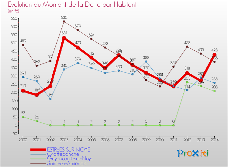 Evolution de la dette par habitant pour la commune de ESTRéES-SUR-NOYE et les communes proches de 2000 à 2014 Comparaison de la dette par habitant pour ESTRéES-SUR-NOYE et les communes voisines de 2000 à 2014