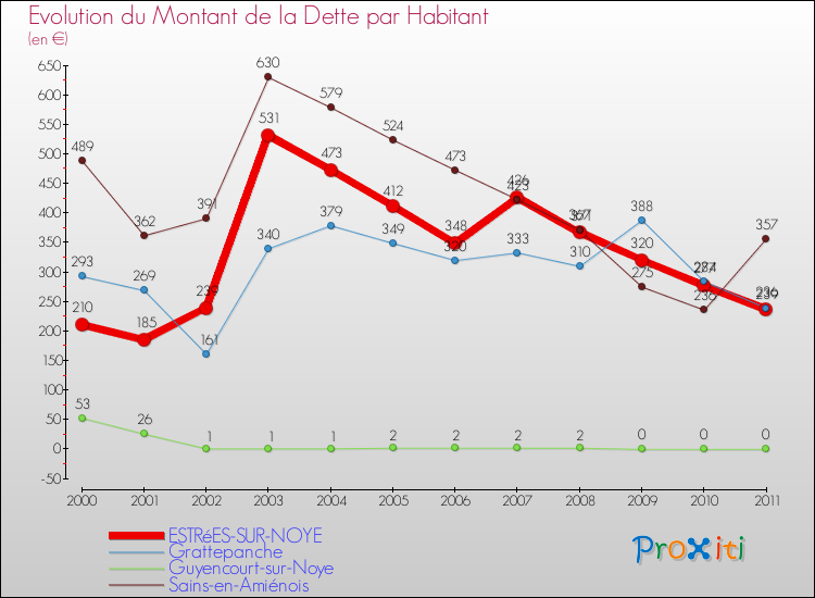 Evolution de la dette par habitant pour la commune de ESTRéES-SUR-NOYE et les communes proches Comparaison de la dette par habitant pour ESTRéES-SUR-NOYE et les communes voisines
