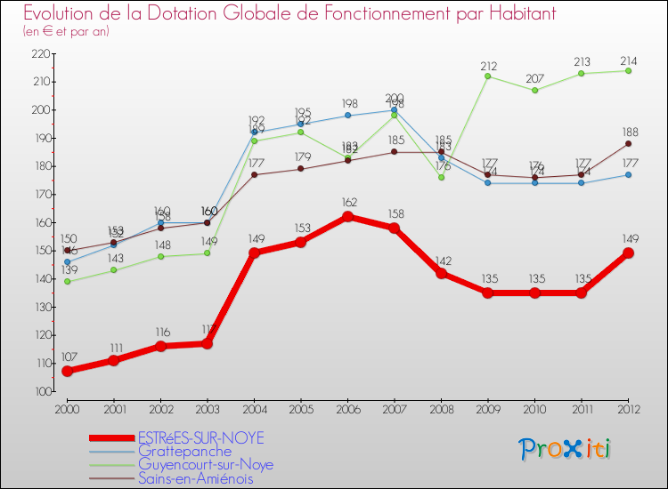 Evolution et montant de la dotation globale de fonctionnement par Habitant pour ESTRéES-SUR-NOYE et les communes proches Comparaison des dotations globales de fonctionnement par habitant pour ESTRéES-SUR-NOYE et les communes voisines