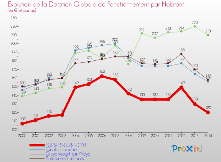 Evolution et montant de la dotation globale de fonctionnement par Habitant pour ESTRéES-SUR-NOYE et les communes proches de 2000 à 2014. Comparaison des dotations globales de fonctionnement par habitant pour ESTRéES-SUR-NOYE et les communes voisines de 2000 à 2014.