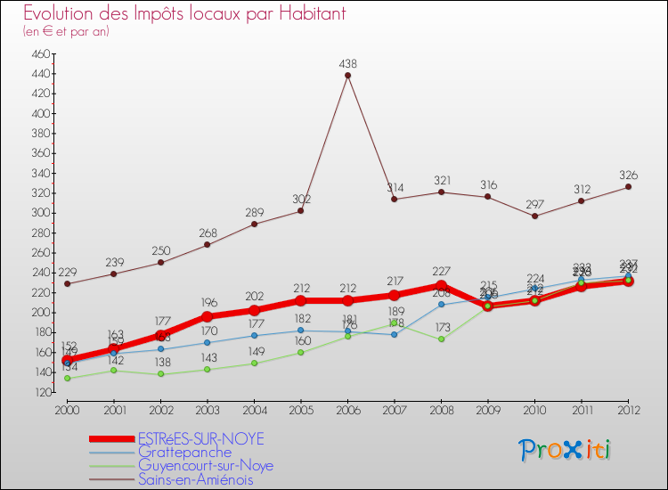 Evolution et montant des impôts locaux par Habitant pour ESTRéES-SUR-NOYE et les communes proches Comparaison des impôts locaux par habitant pour ESTRéES-SUR-NOYE et les communes voisines