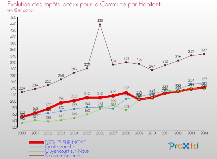 Evolution et montant des impôts locaux par Habitant pour ESTRéES-SUR-NOYE et les communes proches de 2000 à 2014 Comparaison des impôts locaux par habitant pour ESTRéES-SUR-NOYE et les communes voisines de 2000 à 2014