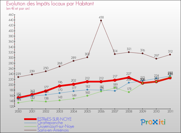 Evolution et montant des impôts locaux par Habitant pour ESTRéES-SUR-NOYE et les communes proches Comparaison des impôts locaux par habitant pour ESTRéES-SUR-NOYE et les communes voisines