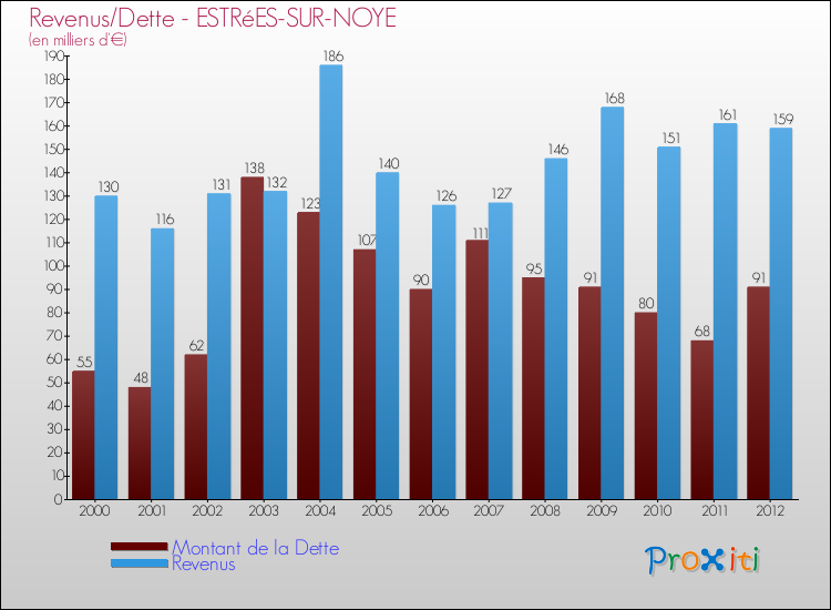 Evolution comparée de la dette et des revenus pour la commune de ESTRéES-SUR-NOYE de 2000 à 2012 Comparaison de la dette et des revenus pour ESTRéES-SUR-NOYE de 2000 à 2012