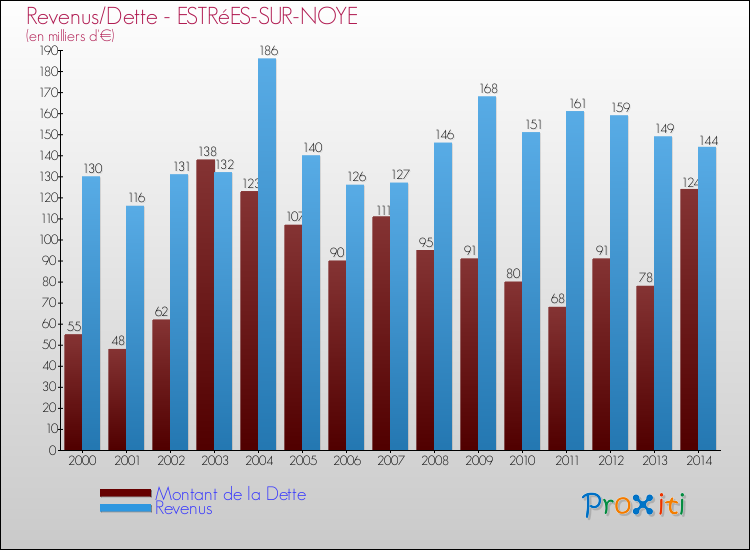Evolution comparée de la dette et des revenus pour la commune de ESTRéES-SUR-NOYE de 2000 à 2014 Comparaison de la dette et des revenus pour ESTRéES-SUR-NOYE de 2000 à 2014